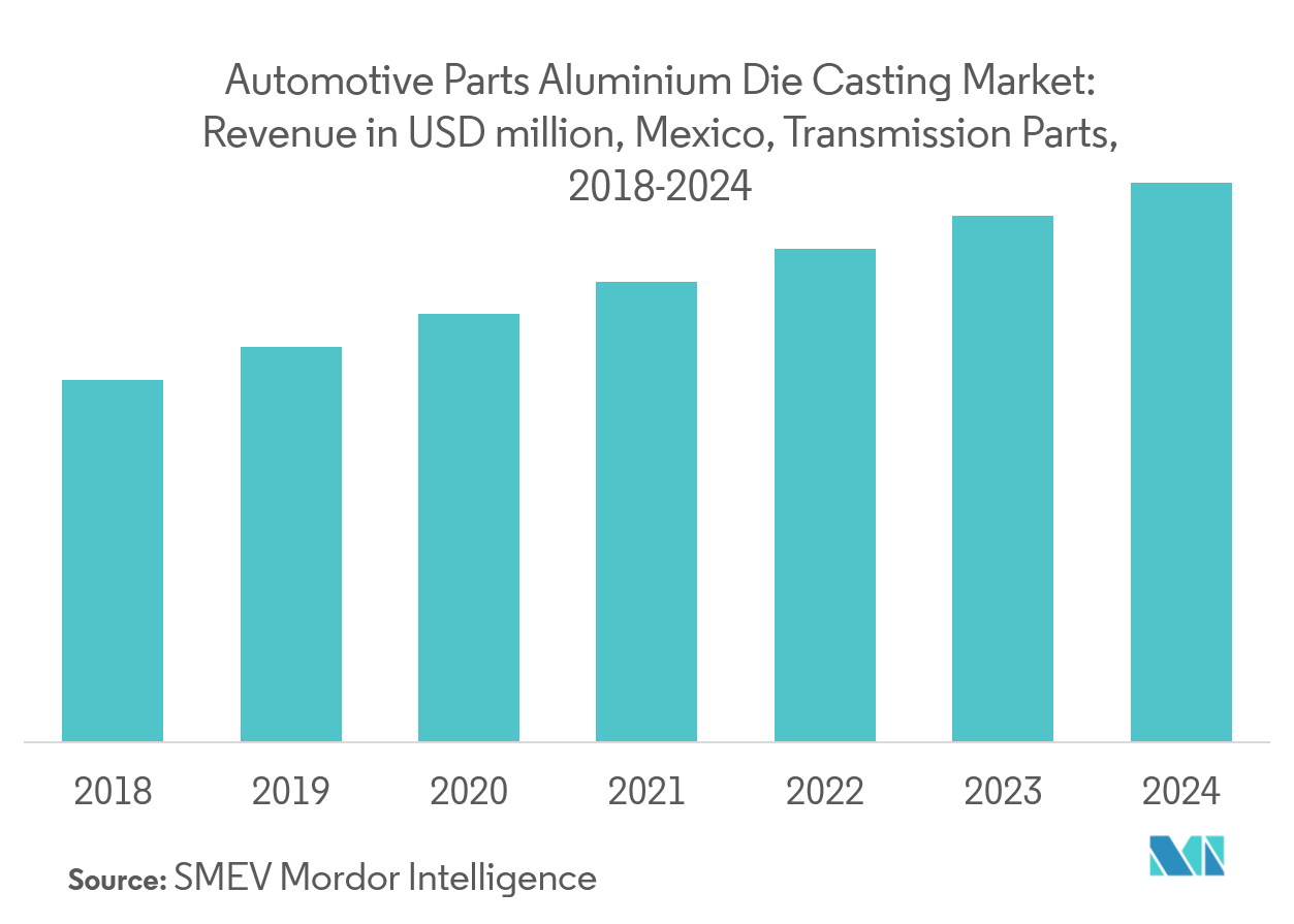 Análise do mercado de fundição sob pressão de peças automotivas do México